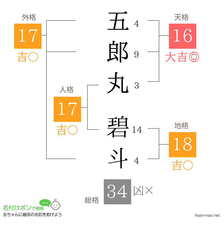 五郎丸 碧斗さんの姓名判断結果