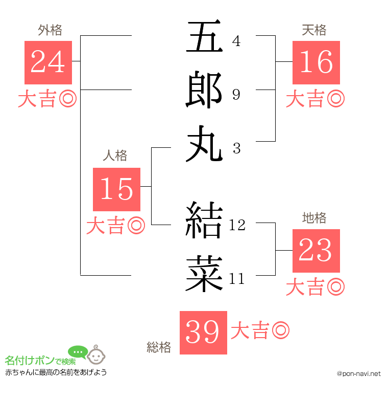 五郎丸 結菜さんの姓名判断結果