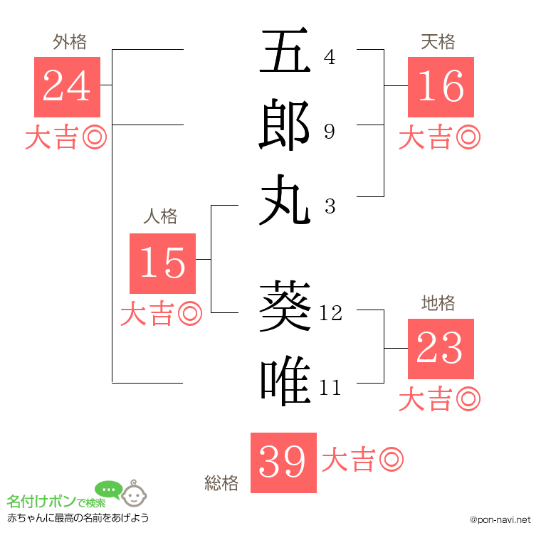 五郎丸 葵唯さんの姓名判断結果