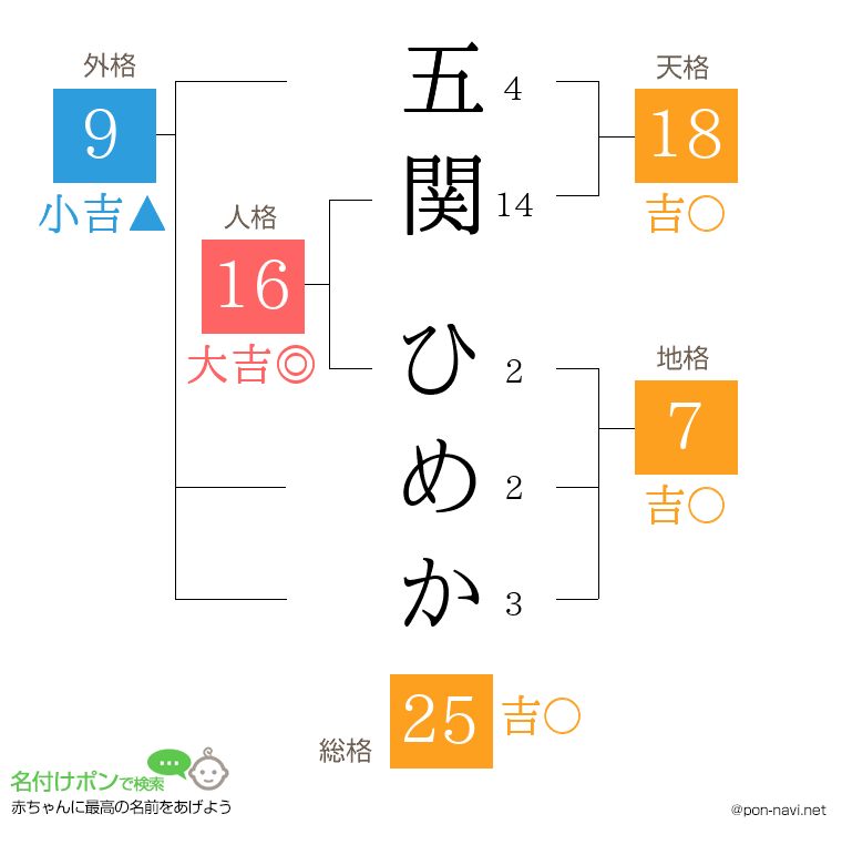 五関 ひめかさんの姓名判断結果