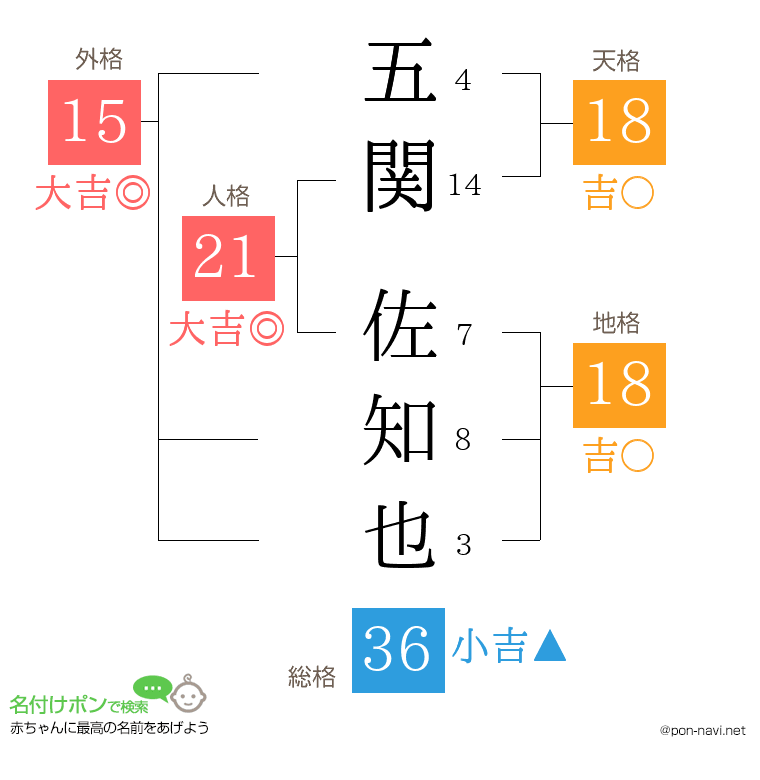 五関 佐知也さんの姓名判断結果
