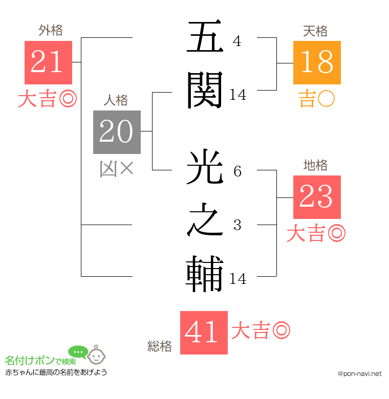五関 光之輔さんの姓名判断結果