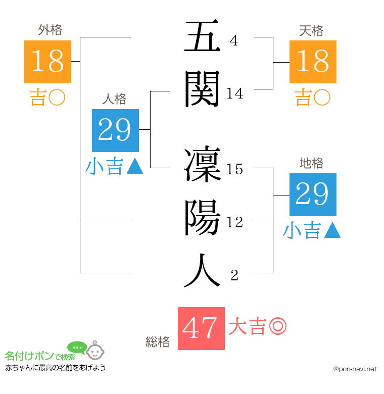 五関 凜陽人さんの姓名判断結果