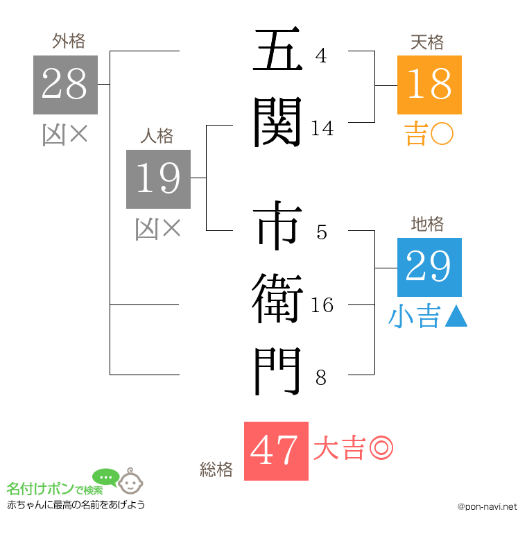 五関 市衛門さんの姓名判断結果