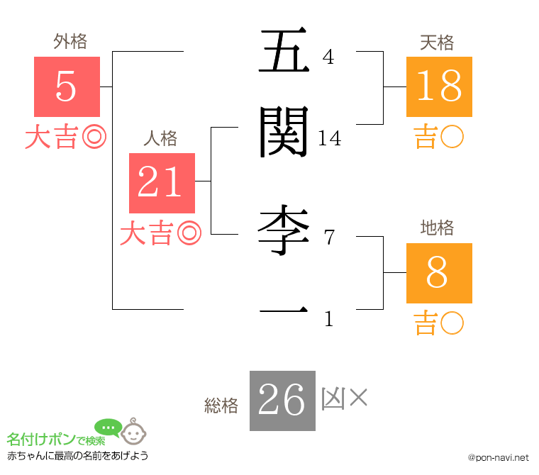 五関 李一さんの姓名判断結果