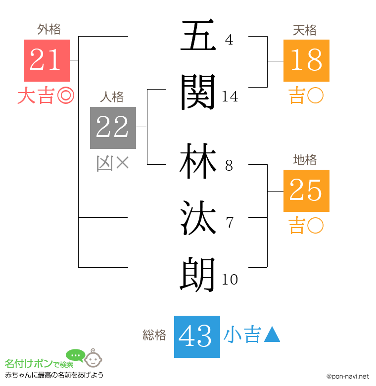 五関 林汰朗さんの姓名判断結果