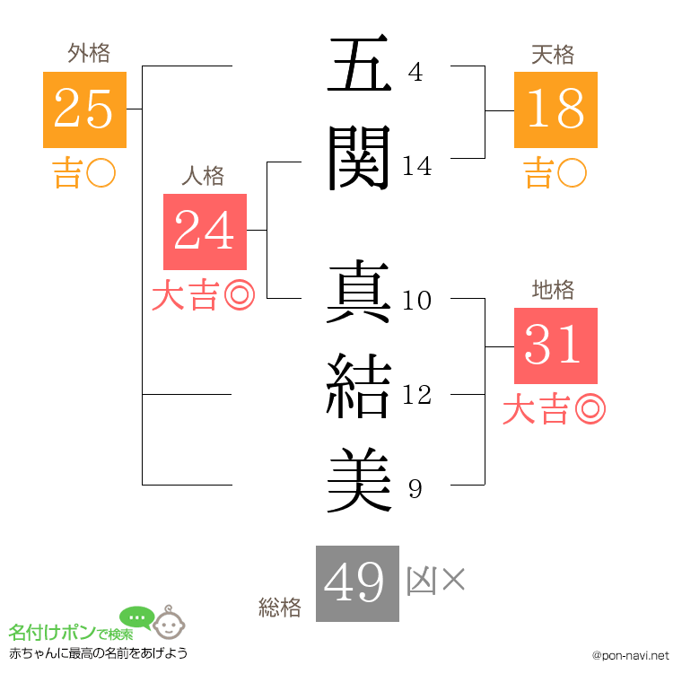 五関 真結美さんの姓名判断結果