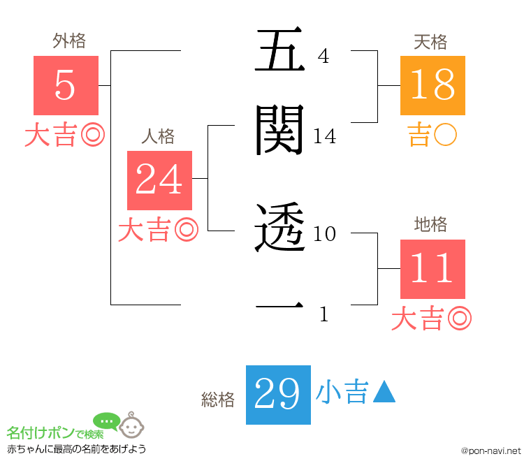五関 透一さんの姓名判断結果