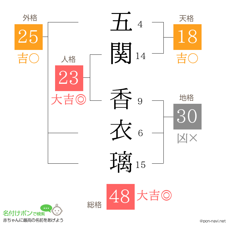五関 香衣璃さんの姓名判断結果