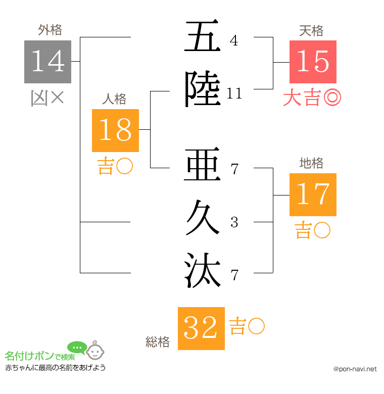 五陸 亜久汰さんの姓名判断結果