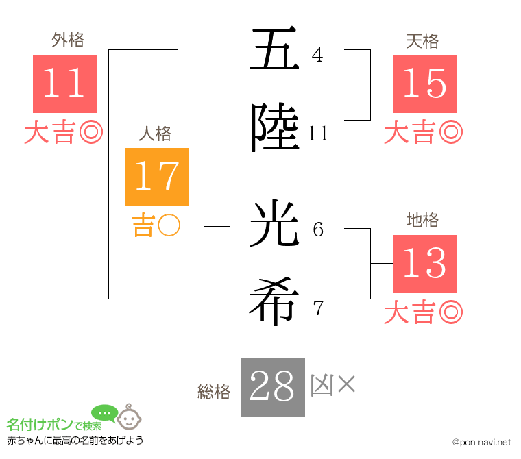 五陸 光希さんの姓名判断結果