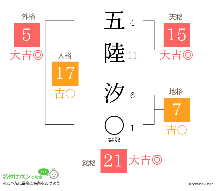 五陸 汐さんの姓名判断結果