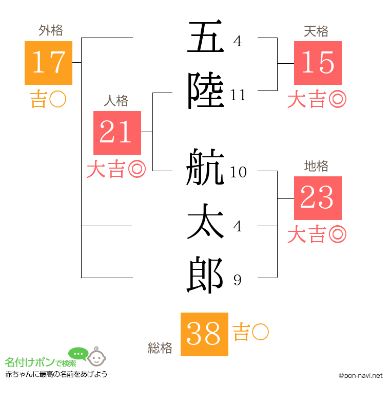 五陸 航太郎さんの姓名判断結果