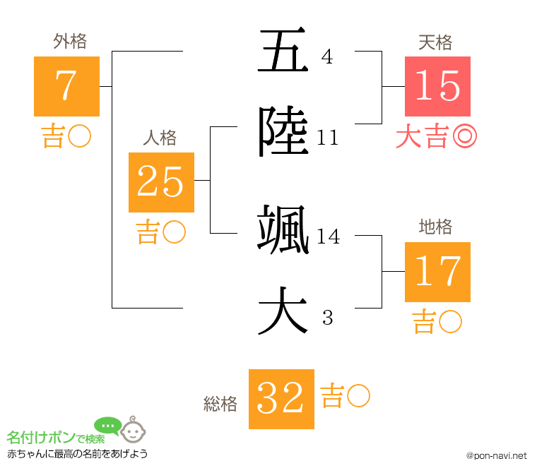 五陸 颯大さんの姓名判断結果