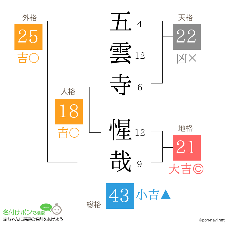 五雲寺 惺哉さんの姓名判断結果