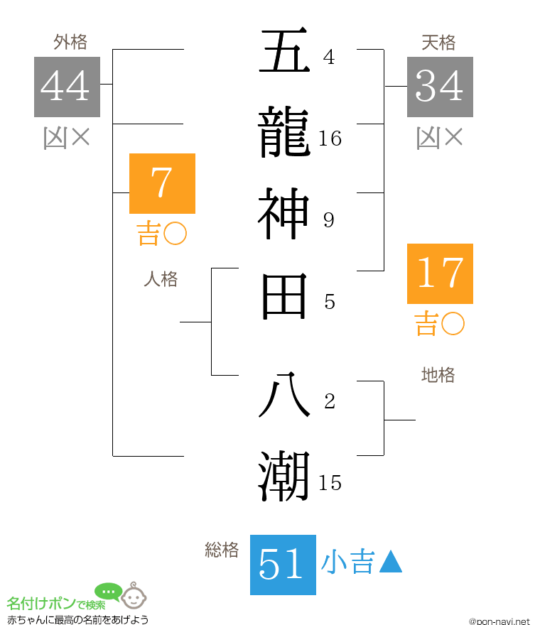 五龍神田 八潮さんの姓名判断結果