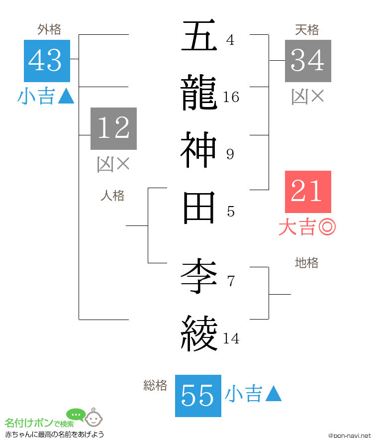 五龍神田 李綾さんの姓名判断結果