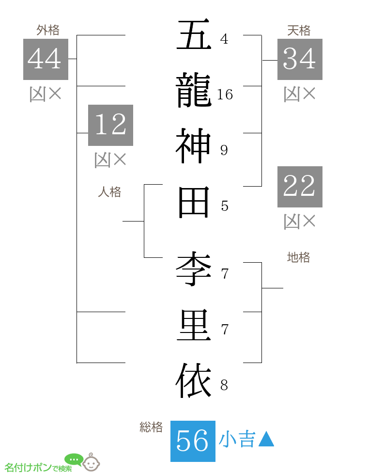 五龍神田 李里依さんの姓名判断結果