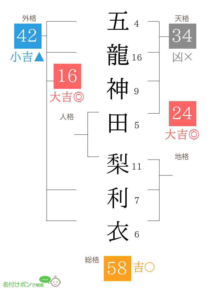 五龍神田 梨利衣さんの姓名判断結果