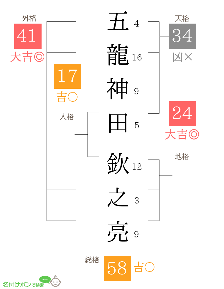 五龍神田 欽之亮さんの姓名判断結果