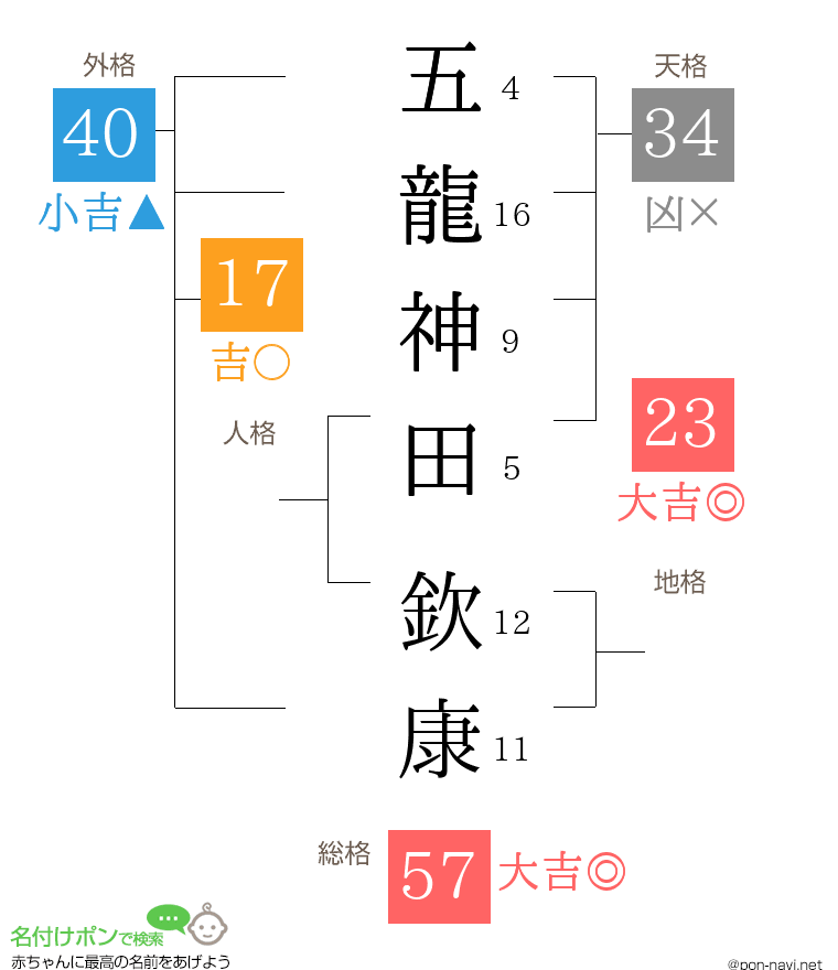 五龍神田 欽康さんの姓名判断結果