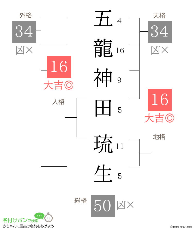 五龍神田 琉生さんの姓名判断結果