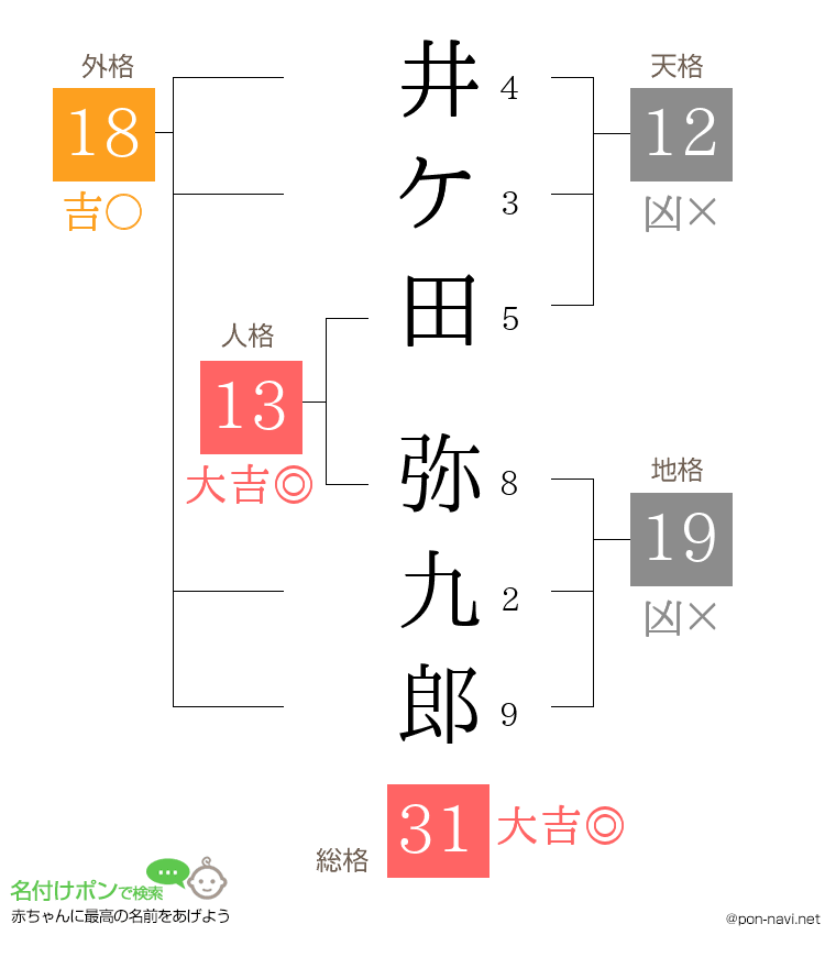 井ケ田 弥九郎さんの姓名判断結果