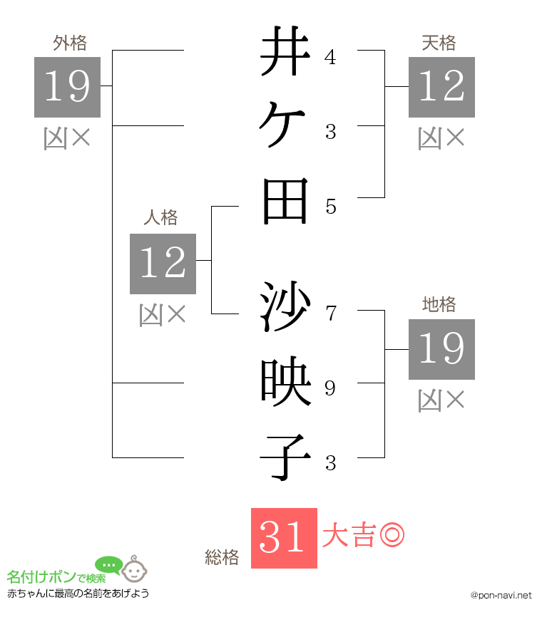 井ケ田 沙映子さんの姓名判断結果