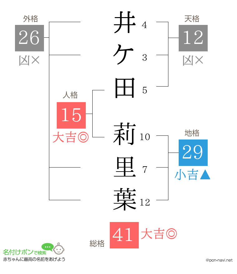 井ケ田 莉里葉さんの姓名判断結果