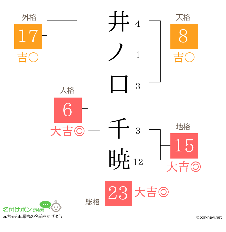 井ノ口 千暁さんの姓名判断結果