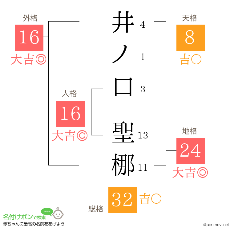 井ノ口 聖梛さんの姓名判断結果