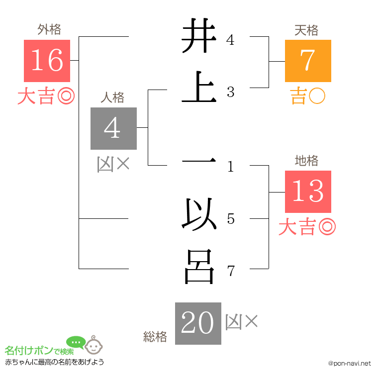 井上 一以呂さんの姓名判断結果