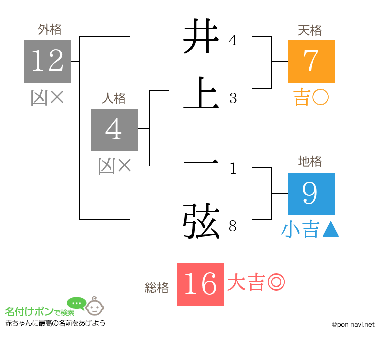 井上 一弦さんの姓名判断結果