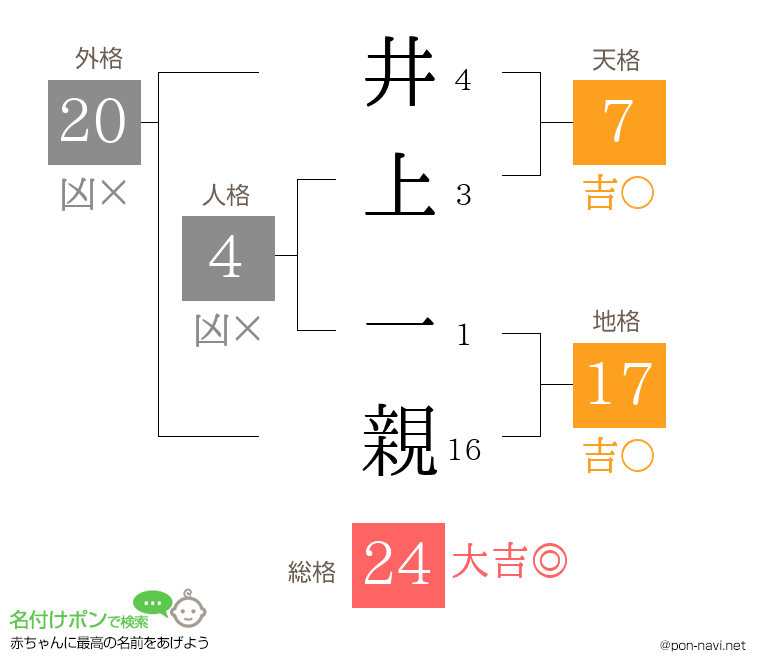 井上 一親さんの姓名判断結果