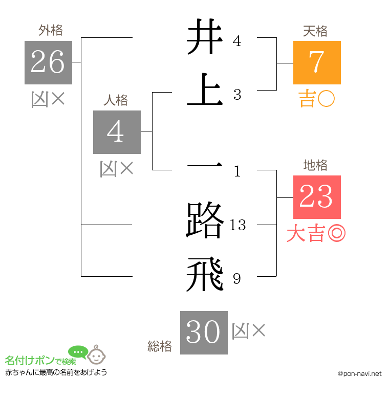 井上 一路飛さんの姓名判断結果