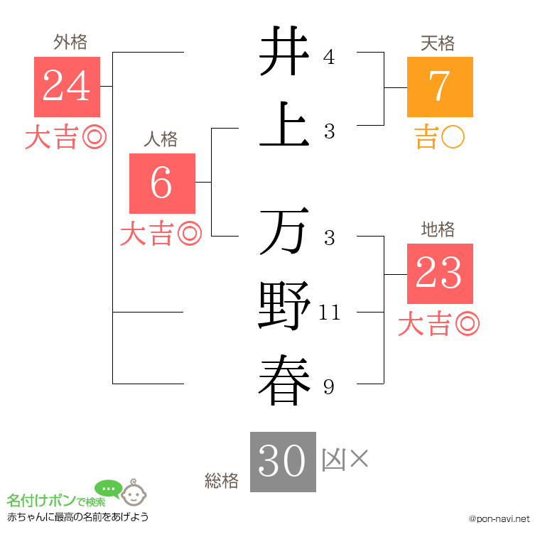 井上 万野春さんの姓名判断結果