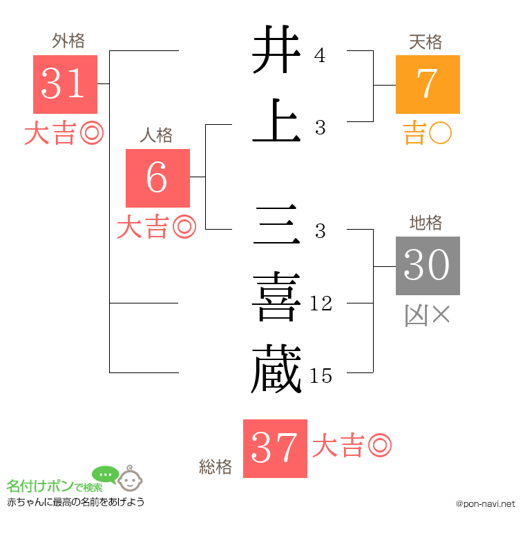 井上 三喜蔵さんの姓名判断結果