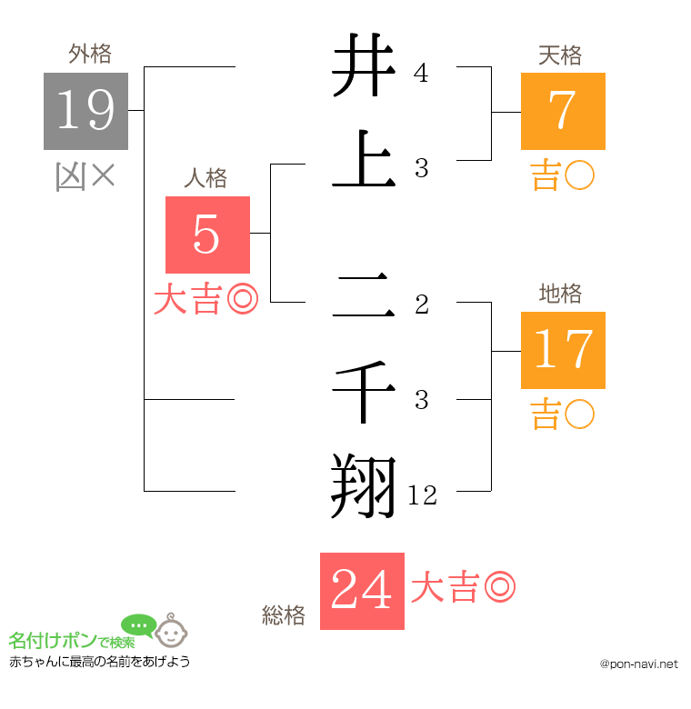井上 二千翔さんの姓名判断結果