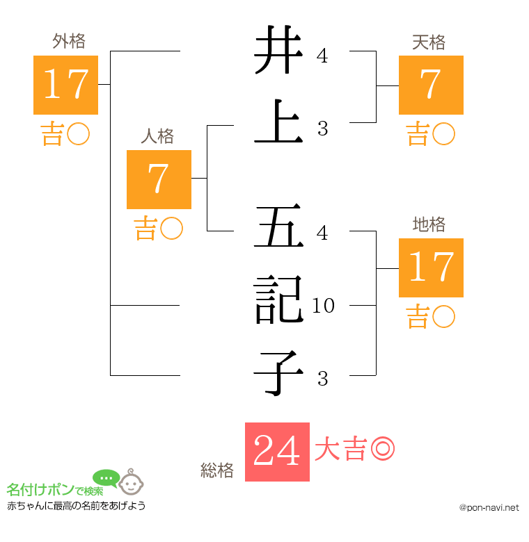 井上 五記子さんの姓名判断結果