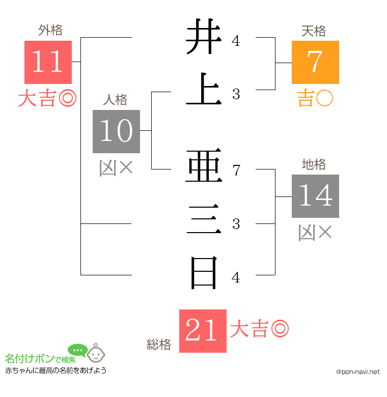 井上 亜三日さんの姓名判断結果