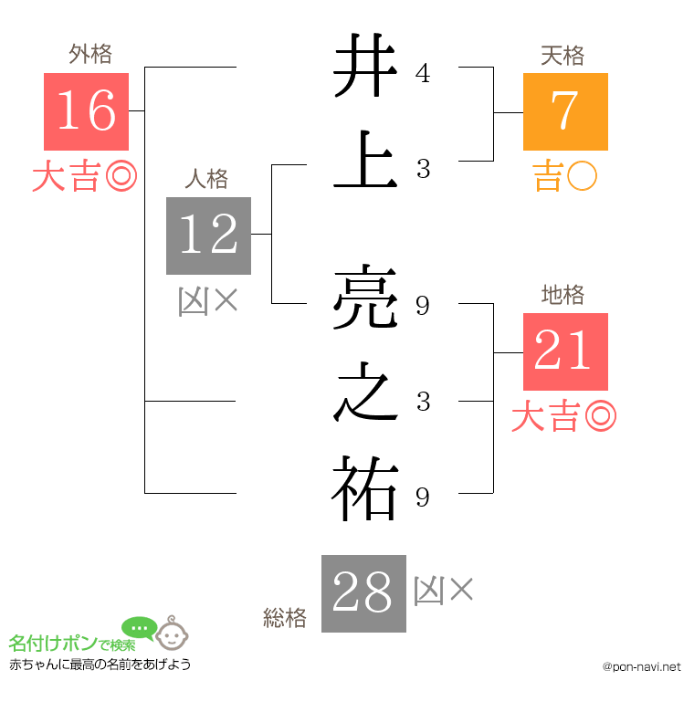 井上 亮之祐さんの姓名判断結果