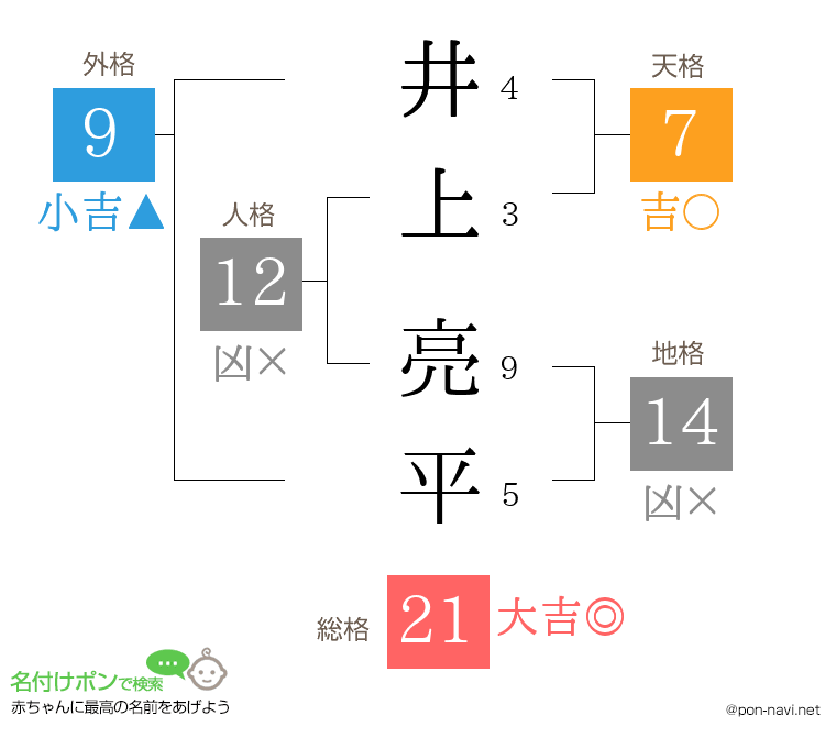 井上 亮平さんの姓名判断結果