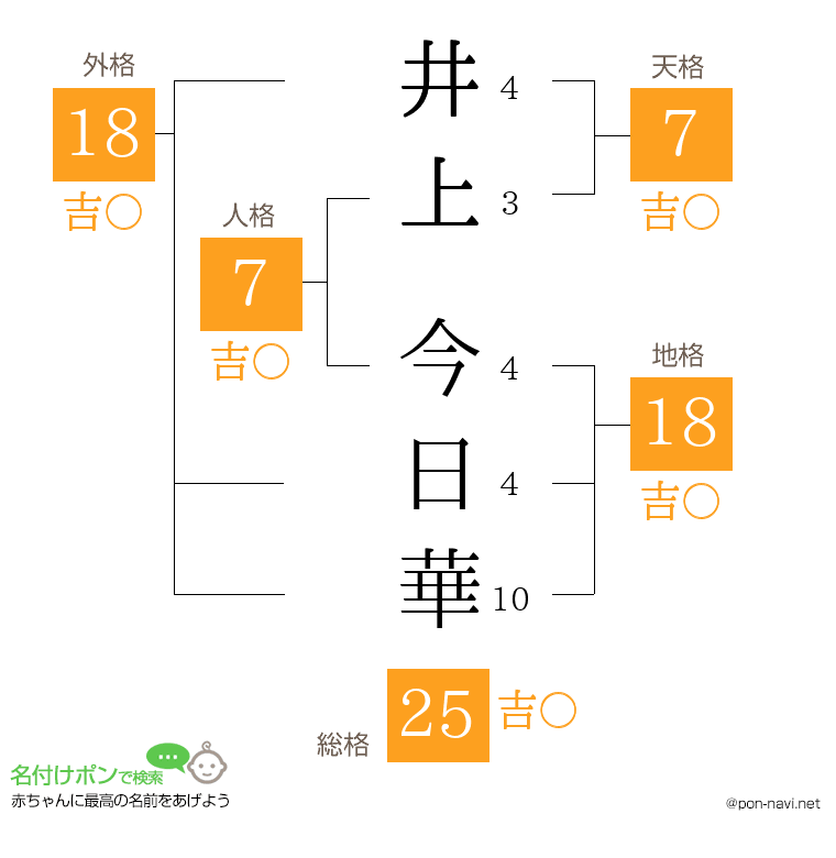 井上 今日華さんの姓名判断結果