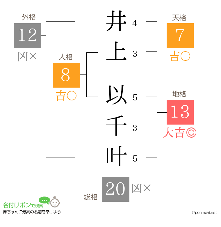 井上 以千叶さんの姓名判断結果