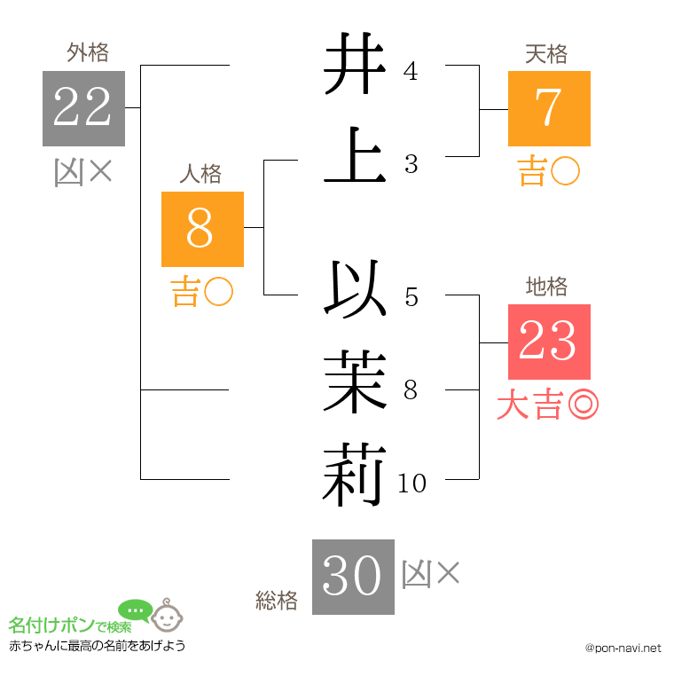 井上 以茉莉さんの姓名判断結果