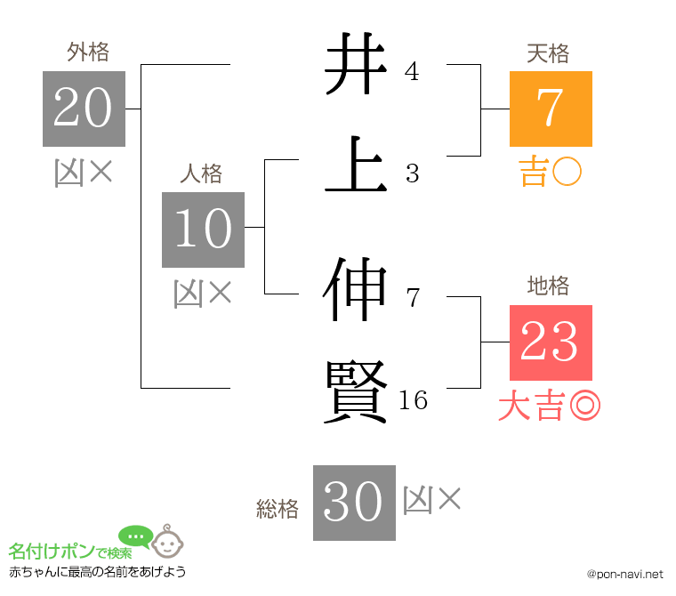 井上 伸賢さんの姓名判断結果