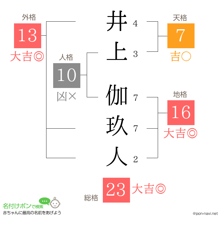 井上 伽玖人さんの姓名判断結果