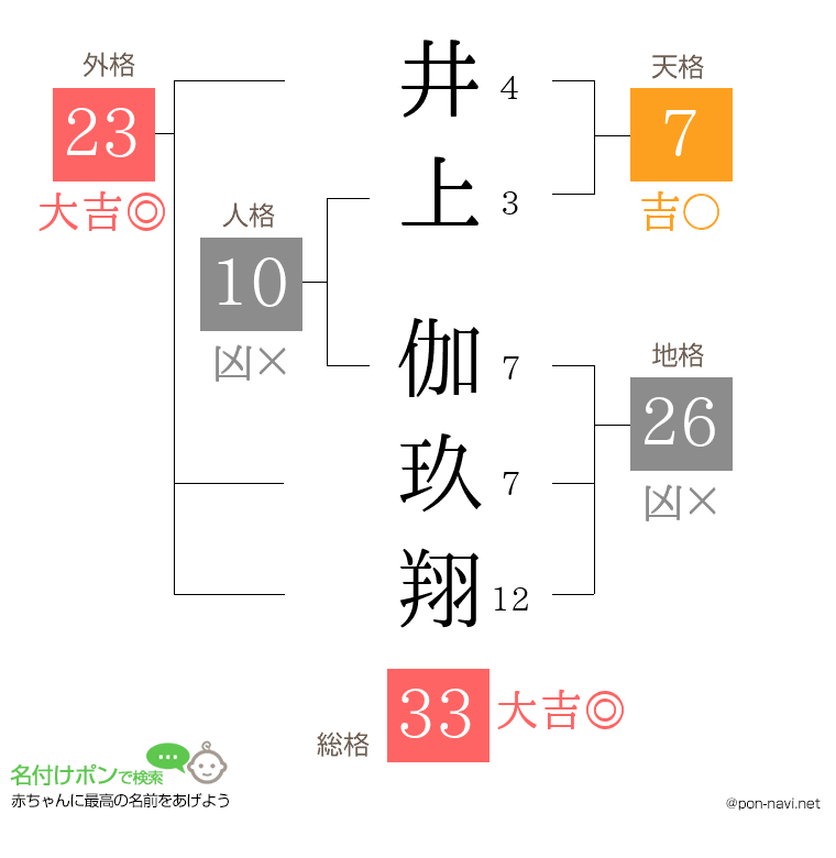 井上 伽玖翔さんの姓名判断結果
