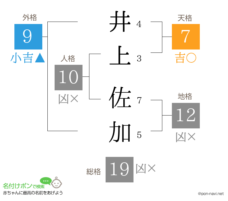 井上 佐加さんの姓名判断結果