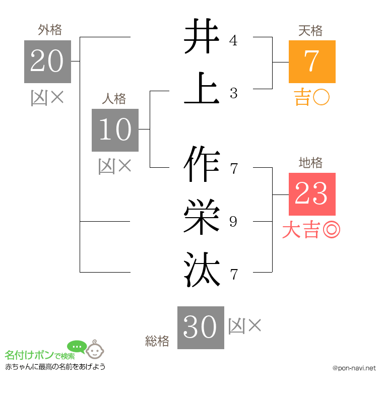 井上 作栄汰さんの姓名判断結果